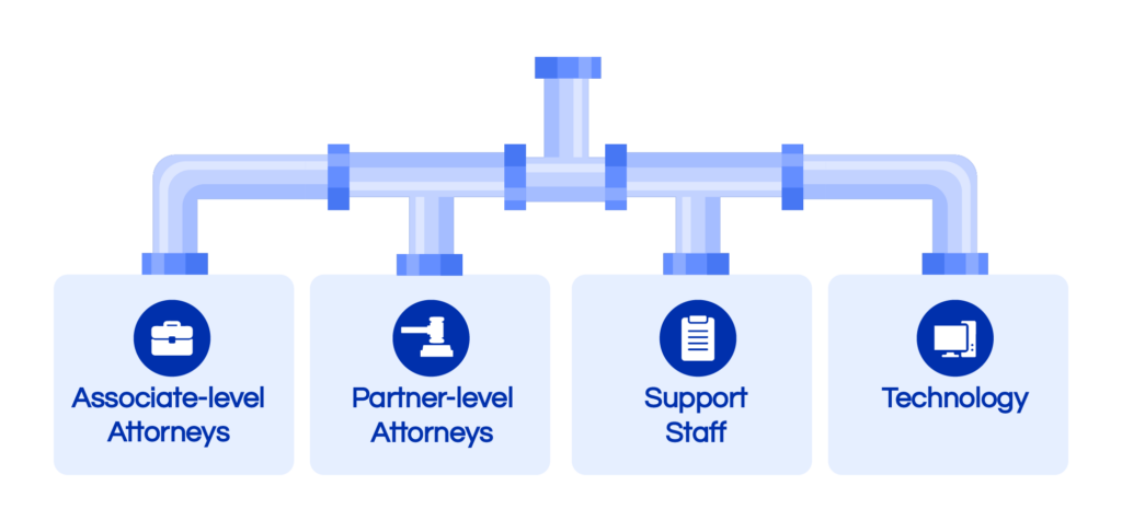 Associate and partner-level attorneys, staff, and technology handle different types of law firm work