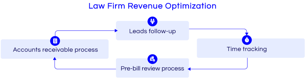 Graphic showing areas for law firms to optimize revenue